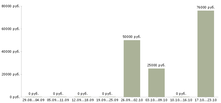 Вакансии unix инженер Санкт-петербург - Медиана зарплат unix инженер Санкт-петербург за 2 месяца