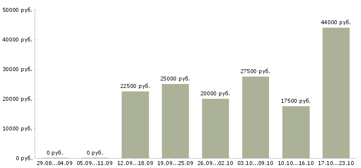 Вакансии без вложений обучение в Владивостоке - Медиана зарплат без вложений обучение в Владивостоке за 2 месяца
