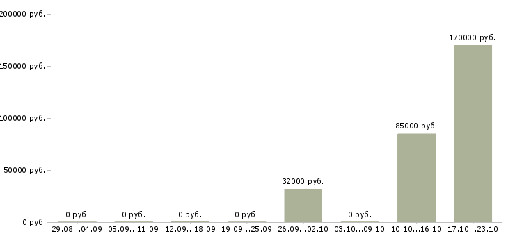 Вакансии ведущий специалист по ипотечному кредитованию в Москве - Медиана зарплат ведущий специалист по ипотечному кредитованию в Москве за 2 месяца