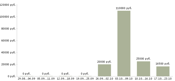 Вакансии главный менеджер развития продаж Башкортостан - Медиана зарплат главный менеджер развития продаж Башкортостан за 2 месяца