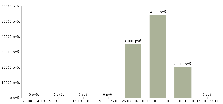 Вакансии грузчик склад одежды в Иваново - Медиана зарплат грузчик склад одежды в Иваново за 2 месяца