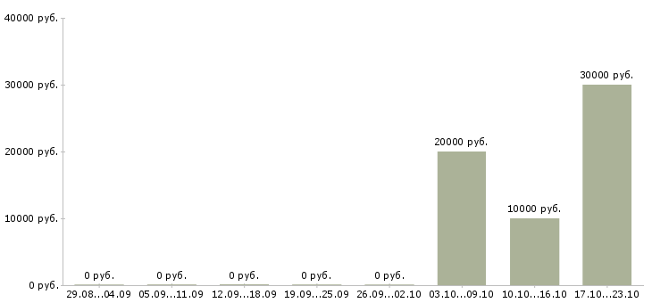 Вакансии для новичков на пк в Сыктывкаре - Медиана зарплат для новичков на пк в Сыктывкаре за 2 месяца