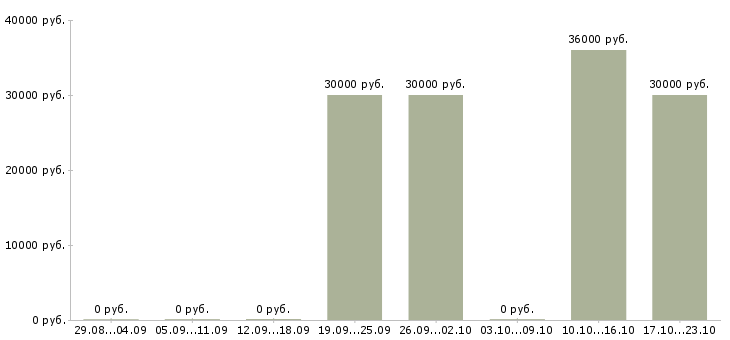 Вакансии инженер технического офиса Ростов-на-дону - Медиана зарплат инженер технического офиса Ростов-на-дону за 2 месяца