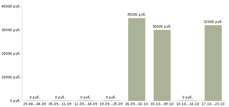 Вакансии комплектовщик бытовых товаров Чувашия - Медиана зарплат комплектовщик бытовых товаров Чувашия за 2 месяца