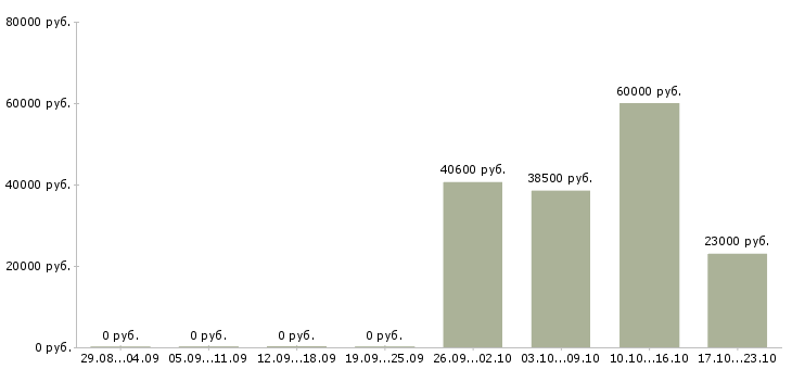 Вакансии комплектовщик с бесплатным проживанием в Рязани - Медиана зарплат комплектовщик с бесплатным проживанием в Рязани за 2 месяца