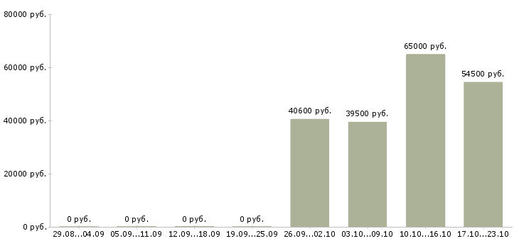 Вакансии комплектовщики бесплатное проживание в Чебоксарах - Медиана зарплат комплектовщики бесплатное проживание в Чебоксарах за 2 месяца