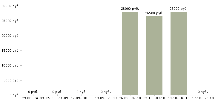 Вакансии консультант на телефон в офис в Владивостоке - Медиана зарплат консультант на телефон в офис в Владивостоке за 2 месяца
