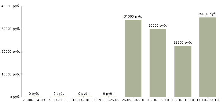Вакансии консультант по офисным продажам в Иркутске - Медиана зарплат консультант по офисным продажам в Иркутске за 2 месяца