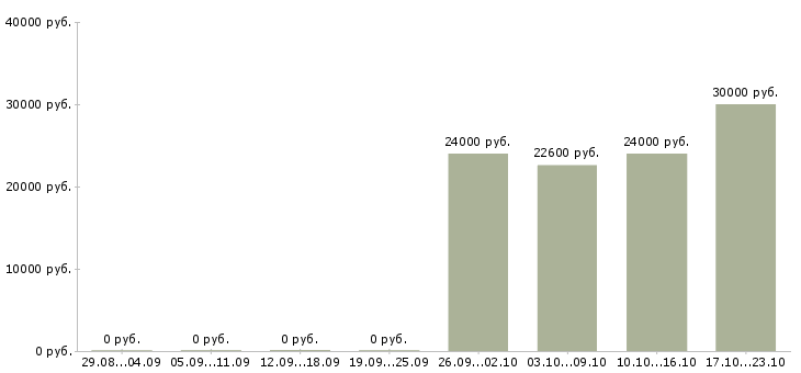 Вакансии лицензированный охранник в офис Санкт-петербург - Медиана зарплат лицензированный охранник в офис Санкт-петербург за 2 месяца