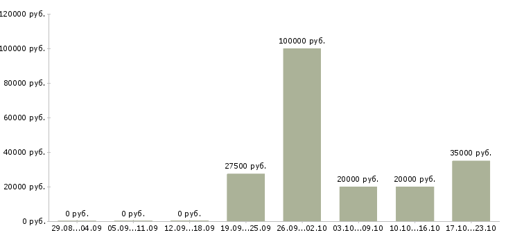 Вакансии менеджер активных продаж автомобилей в Иваново - Медиана зарплат менеджер активных продаж автомобилей в Иваново за 2 месяца