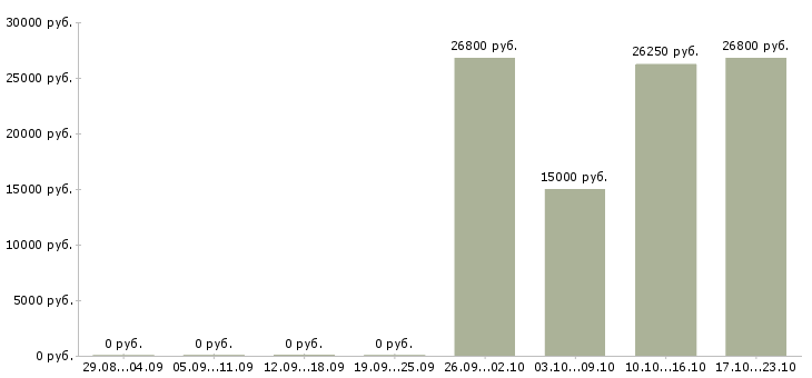 Вакансии менеджер корпоративного направления в Новокузнецке - Медиана зарплат менеджер корпоративного направления в Новокузнецке за 2 месяца