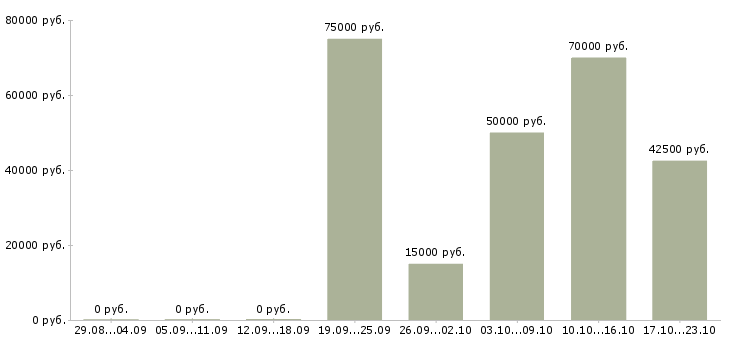 Вакансии менеджер отдела прямых продаж в Хабаровске - Медиана зарплат менеджер отдела прямых продаж в Хабаровске за 2 месяца