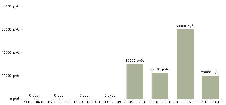 Вакансии менеджер отдела развития клиентов в Саратове - Медиана зарплат менеджер отдела развития клиентов в Саратове за 2 месяца