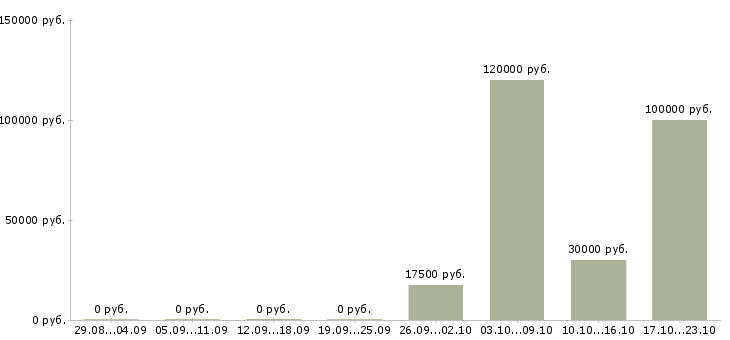 Вакансии менеджер отдела развития клиентов в Ставрополе - Медиана зарплат менеджер отдела развития клиентов в Ставрополе за 2 месяца