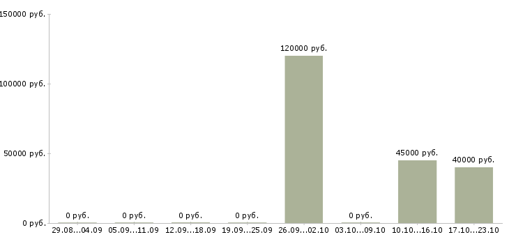 Вакансии менеджер отдела развития клиентов в Тюмени - Медиана зарплат менеджер отдела развития клиентов в Тюмени за 2 месяца
