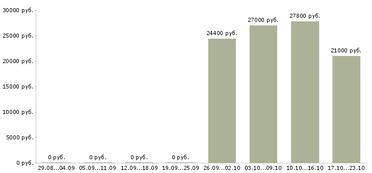 Вакансии менеджер по контролю магазинов сети в Новокузнецке - Медиана зарплат менеджер по контролю магазинов сети в Новокузнецке за 2 месяца