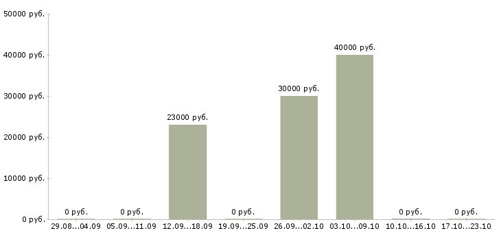 Вакансии менеджер по поиску ключевых клиентов в Иркутске - Медиана зарплат менеджер по поиску ключевых клиентов в Иркутске за 2 месяца