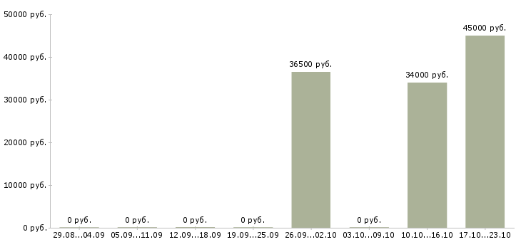 Вакансии менеджер по продажам операторам связи в Владивостоке - Медиана зарплат менеджер по продажам операторам связи в Владивостоке за 2 месяца