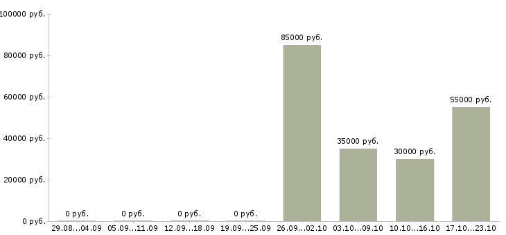 Вакансии менеджер по продажам отдел развития в Смоленске - Медиана зарплат менеджер по продажам отдел развития в Смоленске за 2 месяца
