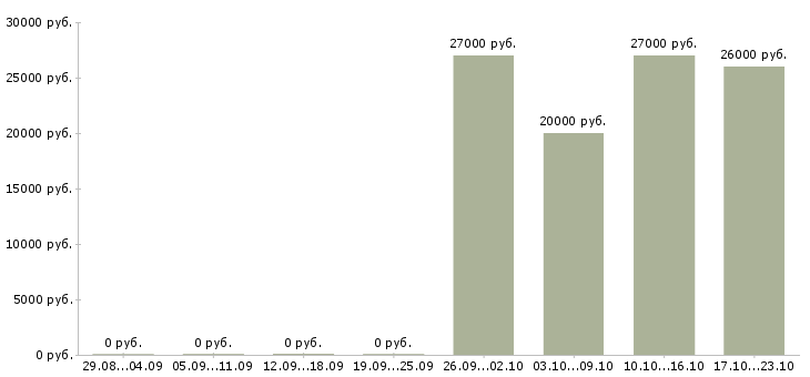 Вакансии менеджер по продажам розничных услуг в Самаре - Медиана зарплат менеджер по продажам розничных услуг в Самаре за 2 месяца