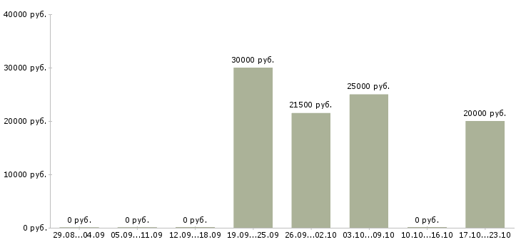 Вакансии менеджер по продаже рекламных услуг в Челябинске - Медиана зарплат менеджер по продаже рекламных услуг в Челябинске за 2 месяца