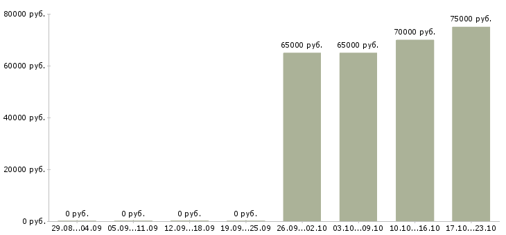 Вакансии менеджер по развитию постоянных клиентов в Мурманске - Медиана зарплат менеджер по развитию постоянных клиентов в Мурманске за 2 месяца