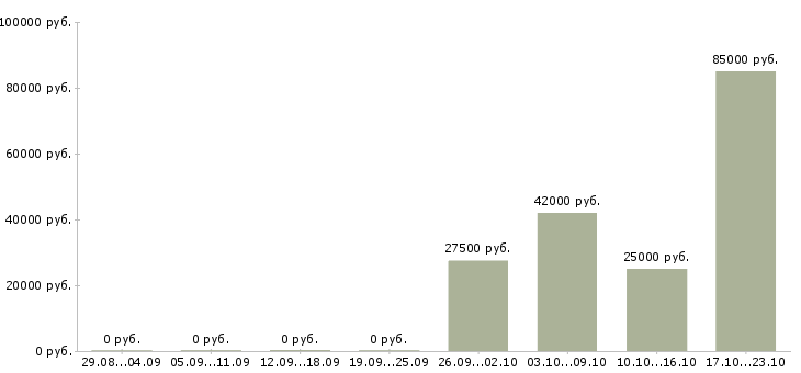 Вакансии менеджер по сопровождению партнеров в Екатеринбурге - Медиана зарплат менеджер по сопровождению партнеров в Екатеринбурге за 2 месяца