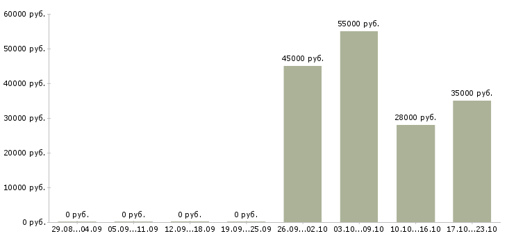 Вакансии механик отдела технического контроля в Москве - Медиана зарплат механик отдела технического контроля в Москве за 2 месяца
