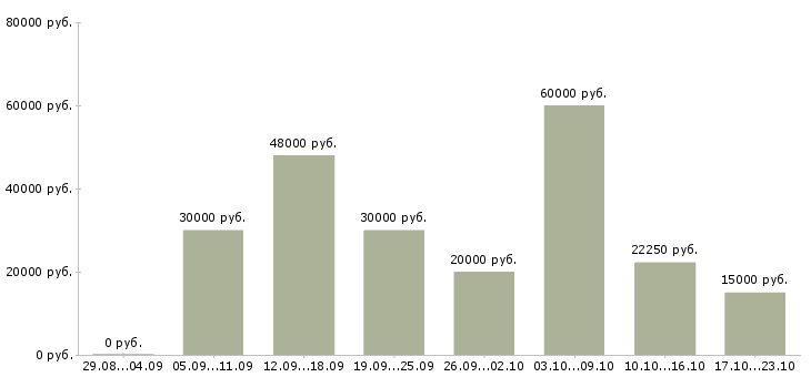 Вакансии набираем сотрудников для работы дома Санкт-петербург - Медиана зарплат набираем сотрудников для работы дома Санкт-петербург за 2 месяца