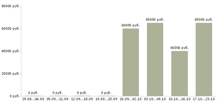 Вакансии начальник отдела клиентских менеджеров в Москве - Медиана зарплат начальник отдела клиентских менеджеров в Москве за 2 месяца