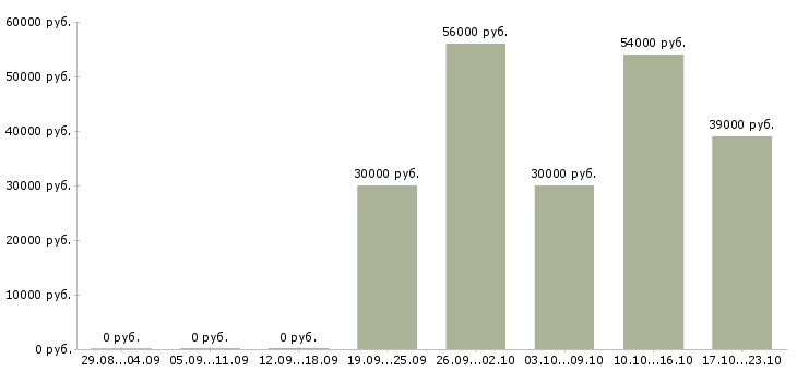 Вакансии оператор на производство картона Санкт-петербург - Медиана зарплат оператор на производство картона Санкт-петербург за 2 месяца