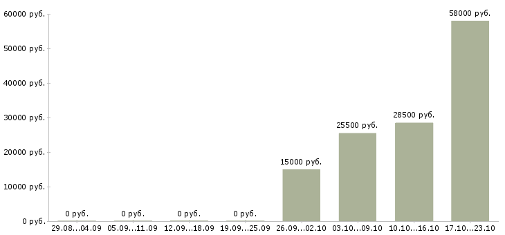 Вакансии операторы по телефонным продажам в Тюмени - Медиана зарплат операторы по телефонным продажам в Тюмени за 2 месяца
