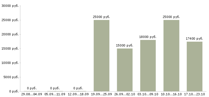Вакансии продавец сопутствующих товаров в Краснодаре - Медиана зарплат продавец сопутствующих товаров в Краснодаре за 2 месяца