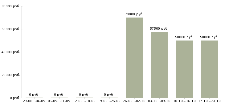 Вакансии прораб общестроительных и отделочных работ в Москве - Медиана зарплат прораб общестроительных и отделочных работ в Москве за 2 месяца