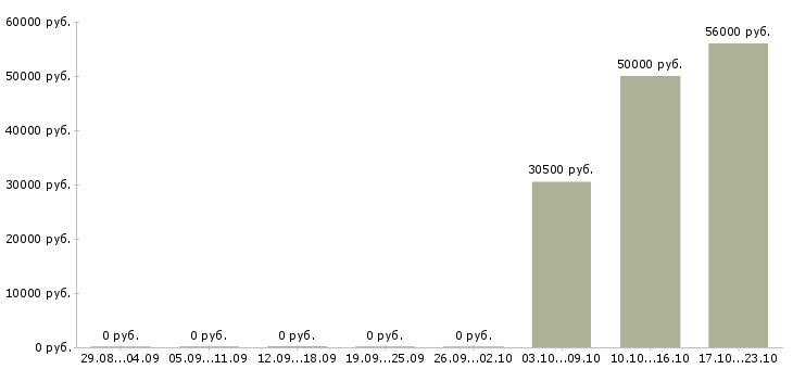 Вакансии разнорабочие вахта 2 месяца Санкт-петербург - Медиана зарплат разнорабочие вахта 2 месяца Санкт-петербург за 2 месяца