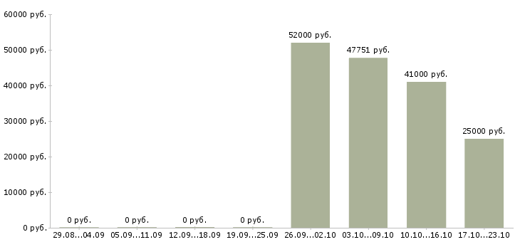 Вакансии разнорабочий на производство с проживанием в Владимире - Медиана зарплат разнорабочий на производство с проживанием в Владимире за 2 месяца