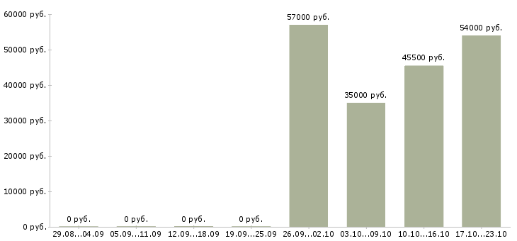 Вакансии разнорабочий на упаковку в Вологде - Медиана зарплат разнорабочий на упаковку в Вологде за 2 месяца