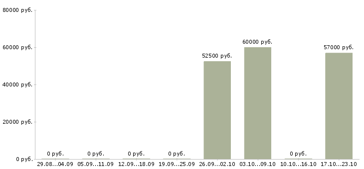 Вакансии разнорабочий производства вахта в Екатеринбурге - Медиана зарплат разнорабочий производства вахта в Екатеринбурге за 2 месяца