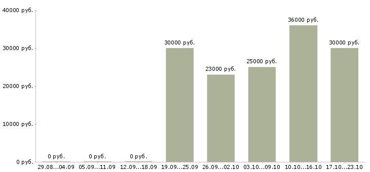 Вакансии рекламный менеджер с обучением в Пензе - Медиана зарплат рекламный менеджер с обучением в Пензе за 2 месяца