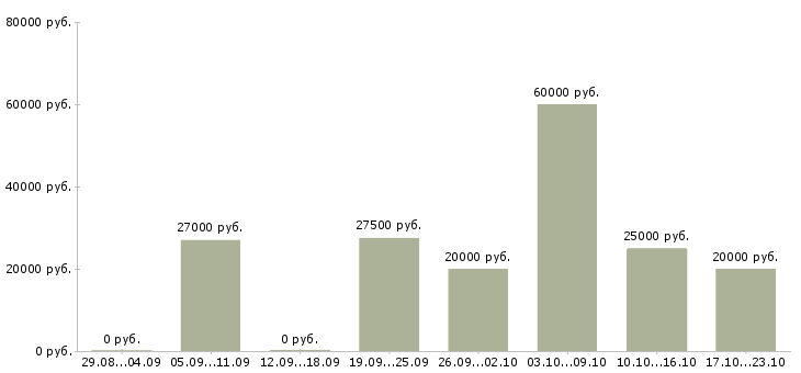 Вакансии совмещение свободный график в Туле - Медиана зарплат совмещение свободный график в Туле за 2 месяца