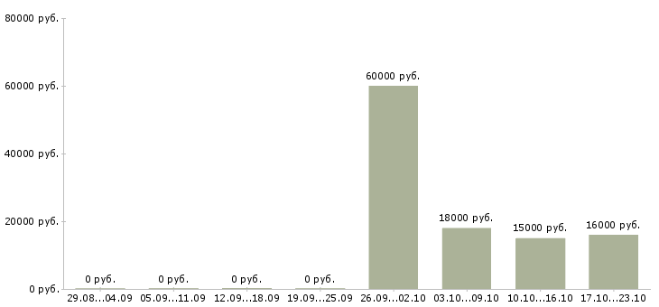 Вакансии специалист опыт работы в банке Карелия - Медиана зарплат специалист опыт работы в банке Карелия за 2 месяца