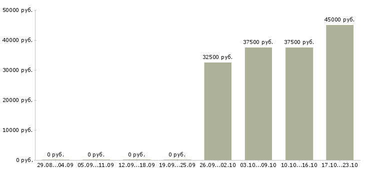 Вакансии специалист по активным продажам в Абакане - Медиана зарплат специалист по активным продажам в Абакане за 2 месяца
