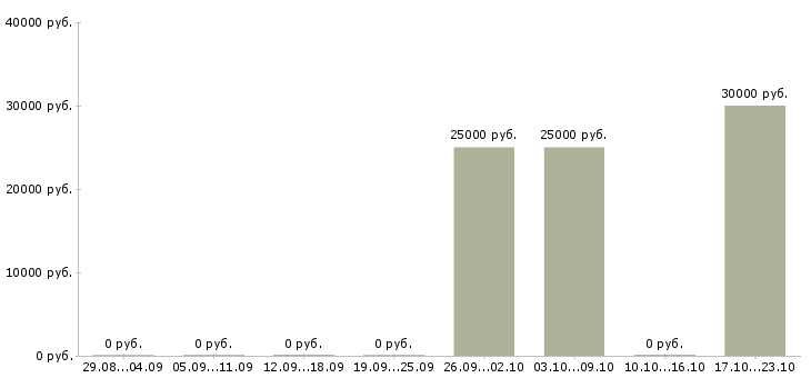 Вакансии специалист по продажам вторичной недвижимости в Уфе - Медиана зарплат специалист по продажам вторичной недвижимости в Уфе за 2 месяца