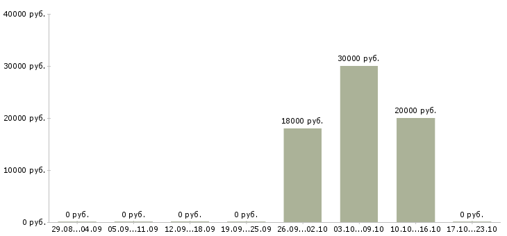 Вакансии специалист по продажам интернет услуг в Архангельске - Медиана зарплат специалист по продажам интернет услуг в Архангельске за 2 месяца