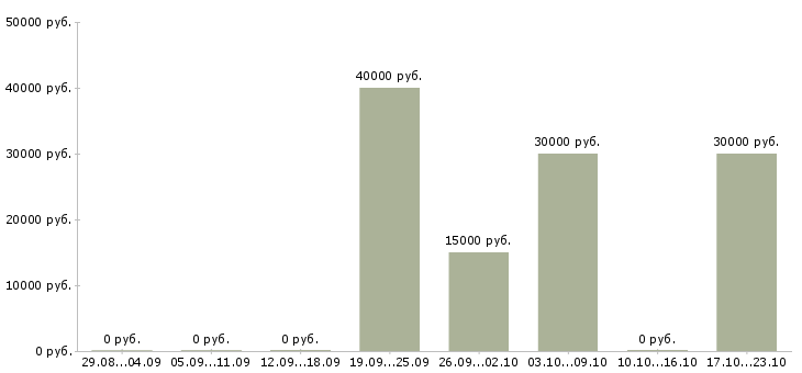 Вакансии специалист по развитию клиентской базы в Иркутске - Медиана зарплат специалист по развитию клиентской базы в Иркутске за 2 месяца