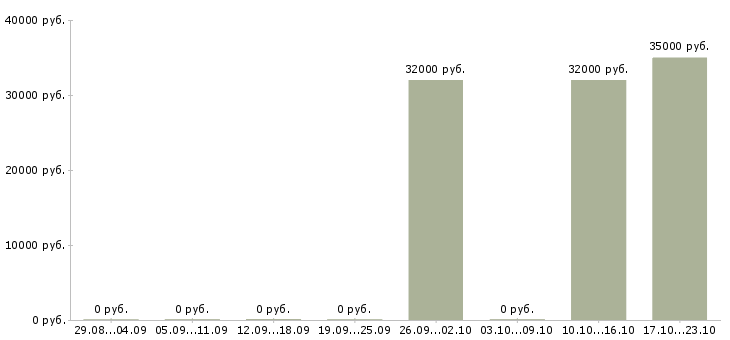 Вакансии специалист по развитию клиентской базы в Тюмени - Медиана зарплат специалист по развитию клиентской базы в Тюмени за 2 месяца