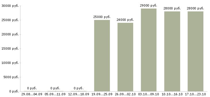 Вакансии требуется активный сотрудник в Сургуте - Медиана зарплат требуется активный сотрудник в Сургуте за 2 месяца