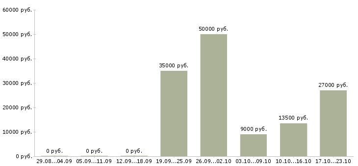Вакансии требуется на удаленную работу менеджер в Кирове - Медиана зарплат требуется на удаленную работу менеджер в Кирове за 2 месяца