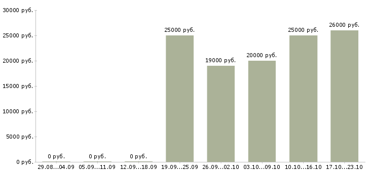 Вакансии удаленная трудоустройство официально в Костроме - Медиана зарплат удаленная трудоустройство официально в Костроме за 2 месяца