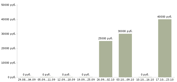 Вакансии финансовый консультант по страхованию жизни в Красноярске - Медиана зарплат финансовый консультант по страхованию жизни в Красноярске за 2 месяца